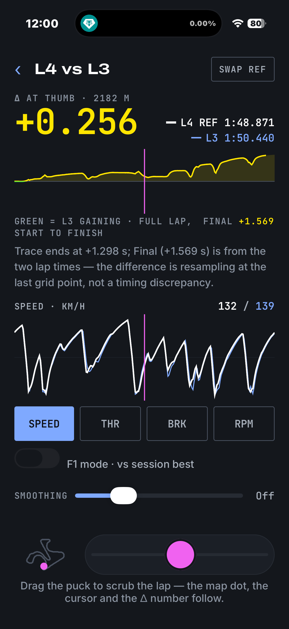 The Compare screen on an iPhone: L4 vs L3, the delta at the thumb reading +0.256 at 2182 m, the reference and comparison lap times, the delta strip, the resampling note, the speed chart, the channel toggles, the F1 mode switch, the smoothing slider, and the track thumbnail beside the scrub puck.